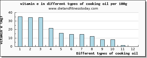 cooking oil vitamin e per 100g